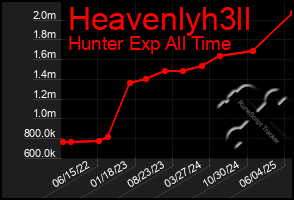 Total Graph of Heavenlyh3ll