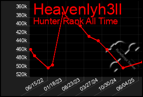 Total Graph of Heavenlyh3ll