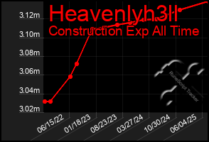 Total Graph of Heavenlyh3ll