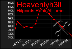 Total Graph of Heavenlyh3ll