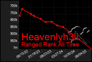 Total Graph of Heavenlyh3ll