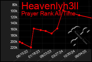 Total Graph of Heavenlyh3ll