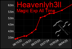 Total Graph of Heavenlyh3ll