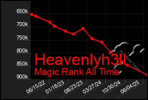Total Graph of Heavenlyh3ll