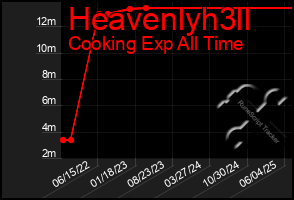 Total Graph of Heavenlyh3ll