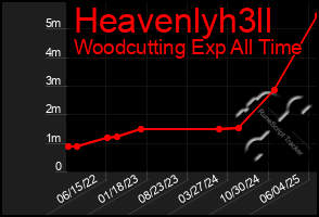 Total Graph of Heavenlyh3ll