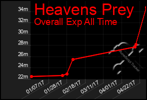 Total Graph of Heavens Prey