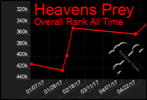 Total Graph of Heavens Prey