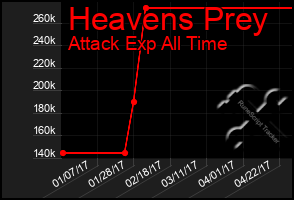 Total Graph of Heavens Prey