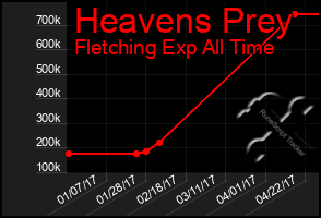 Total Graph of Heavens Prey