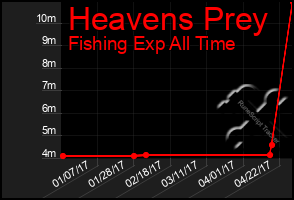 Total Graph of Heavens Prey