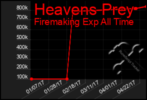 Total Graph of Heavens Prey