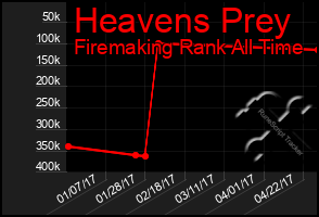 Total Graph of Heavens Prey