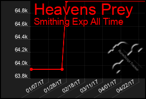 Total Graph of Heavens Prey