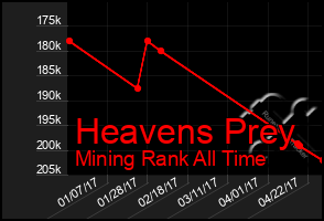 Total Graph of Heavens Prey