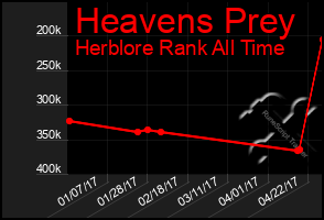 Total Graph of Heavens Prey