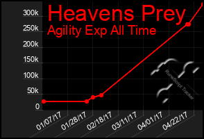 Total Graph of Heavens Prey