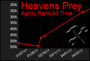 Total Graph of Heavens Prey