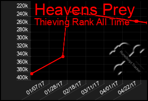 Total Graph of Heavens Prey