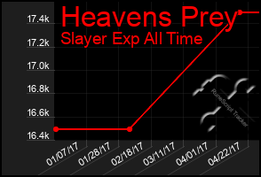 Total Graph of Heavens Prey