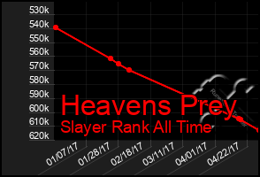 Total Graph of Heavens Prey