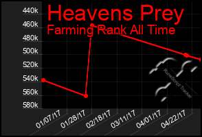 Total Graph of Heavens Prey