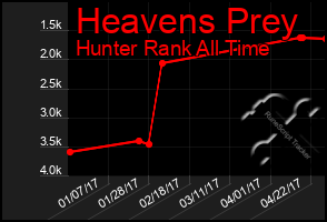 Total Graph of Heavens Prey