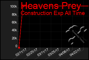 Total Graph of Heavens Prey