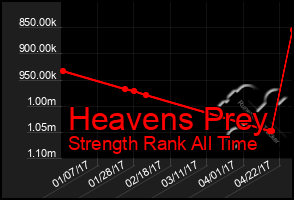 Total Graph of Heavens Prey