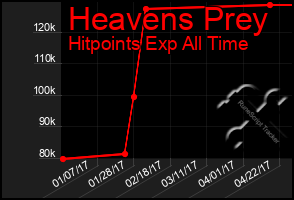 Total Graph of Heavens Prey