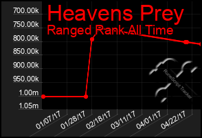 Total Graph of Heavens Prey