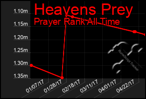 Total Graph of Heavens Prey