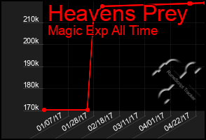 Total Graph of Heavens Prey