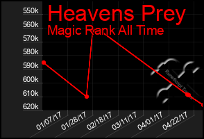 Total Graph of Heavens Prey