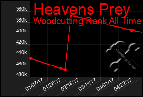 Total Graph of Heavens Prey