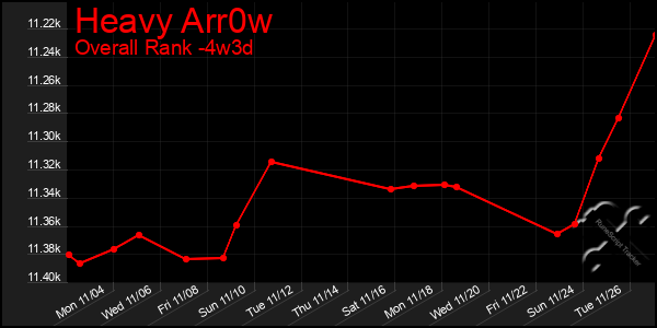 Last 31 Days Graph of Heavy Arr0w