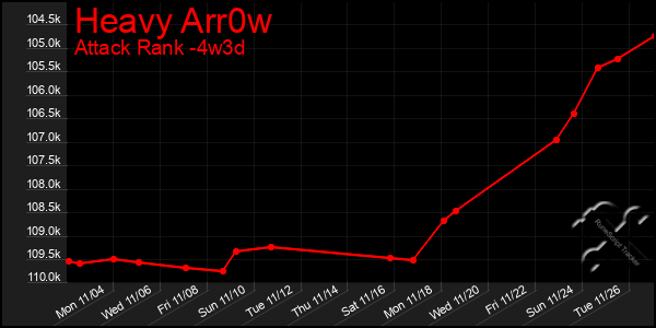 Last 31 Days Graph of Heavy Arr0w