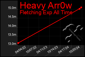 Total Graph of Heavy Arr0w