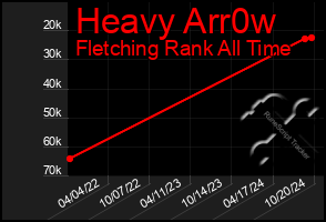 Total Graph of Heavy Arr0w