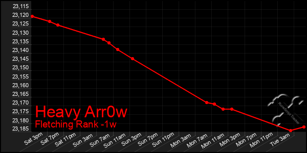 Last 7 Days Graph of Heavy Arr0w