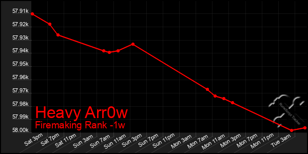 Last 7 Days Graph of Heavy Arr0w