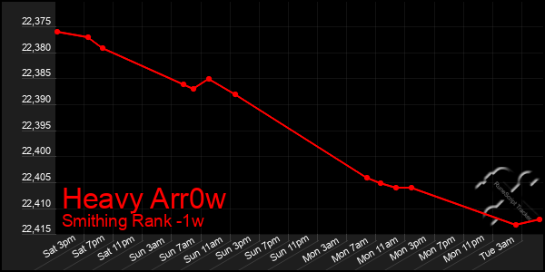 Last 7 Days Graph of Heavy Arr0w