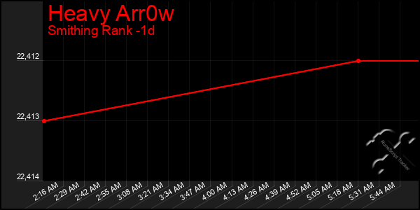 Last 24 Hours Graph of Heavy Arr0w