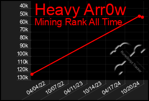 Total Graph of Heavy Arr0w