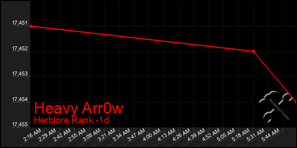 Last 24 Hours Graph of Heavy Arr0w