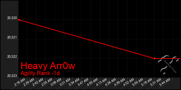 Last 24 Hours Graph of Heavy Arr0w