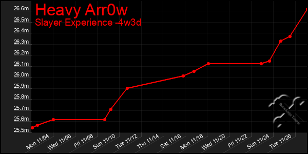 Last 31 Days Graph of Heavy Arr0w