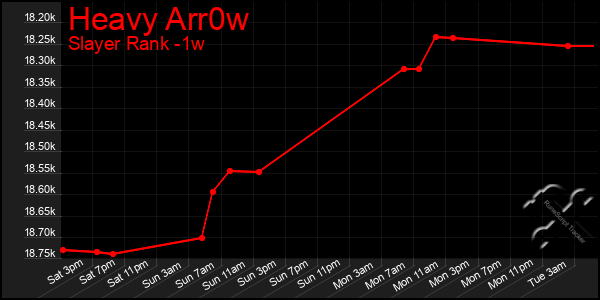 Last 7 Days Graph of Heavy Arr0w