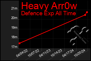 Total Graph of Heavy Arr0w