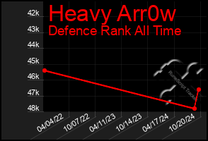 Total Graph of Heavy Arr0w